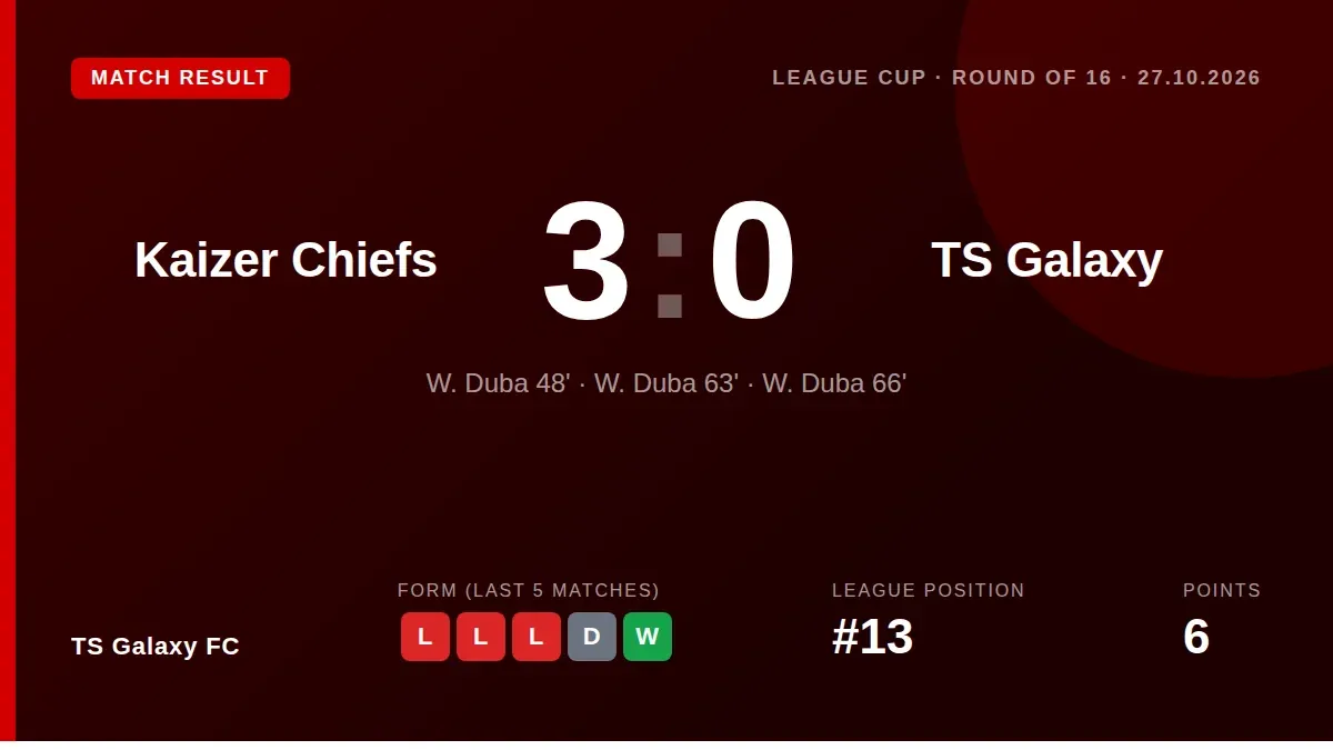 TS Galaxy were knocked out of the Carling Knockout Cup after a 3-0 defeat to Kaizer Chiefs on Tuesday, a result that...