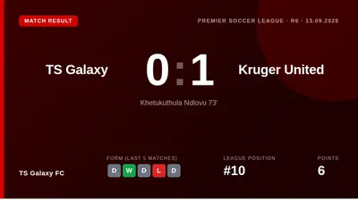 TS Galaxy fell to a 0-1 defeat against Kruger United on 13 September 2026, with Khetukuthula Ndlovu scoring the winner in...