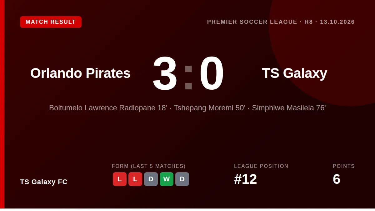 TS Galaxy were beaten 3-0 by Orlando Pirates on Tuesday, a loss that sees them remain 12th in the Premier Soccer League...
